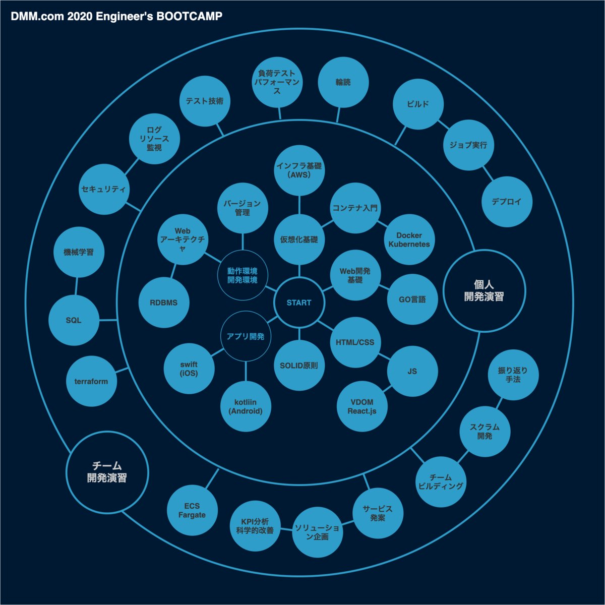 y_matsuwitter's tweet image. 今年の新卒研修はフルリモートで実施となりましたが、そんな中でも担当メンバーによる様々な工夫で完遂できました。改めてカリキュラム一覧の画像を貼ってみたけども広い…

コミュニケーションを強化した20技術研修が終了｜DMM inside inside.dmm.com/entry/2020/08/… #DMMinside