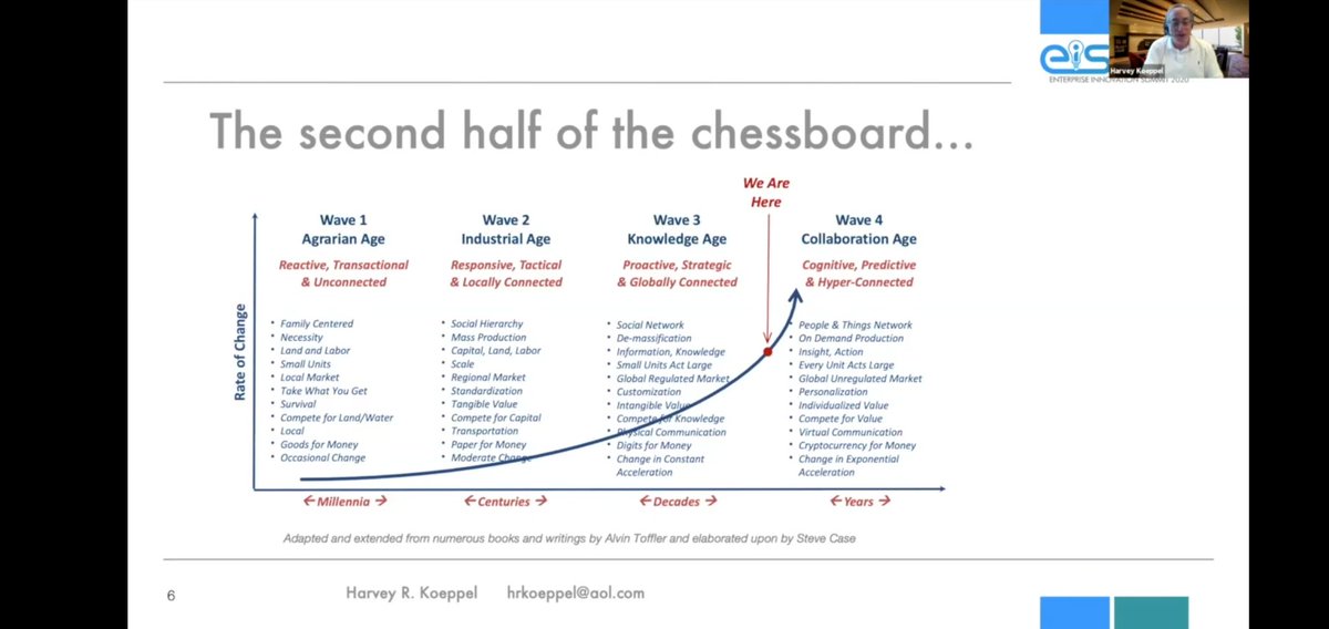 Harvey Koeppel of <a href="/GraziadioSchool/">Pepperdine Graziadio Business School</a> depicting how we are well &amp; truly in the Collaboration Age @DynamicCIO #EIS2020