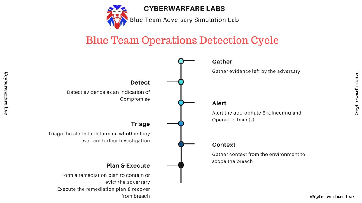 cyberwarfarelab's tweet image. Perform Blue Team Operations Detection Cycle in our High-demanding Blue Team Adversary Simulation Lab

Get upto 75% discount before 31st August 2020: bit.ly/blueteam_disco…

Visit: cyberwarfare.live
Email: support@cyberwarfare.live

#blueteam #adversarysimulationlab