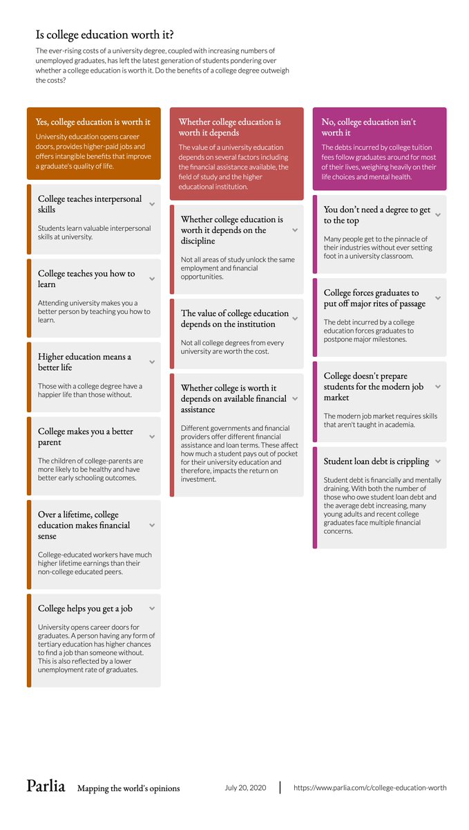 askParlia's tweet image. WIth rising costs and fewer prospects for college graduates, some ask: is further education is worth it?

parlia.com/c/college-educ…

#collegeadmissionsscandal #CollegeStudent #StudentTimeMatters #university #BackToSchool2020