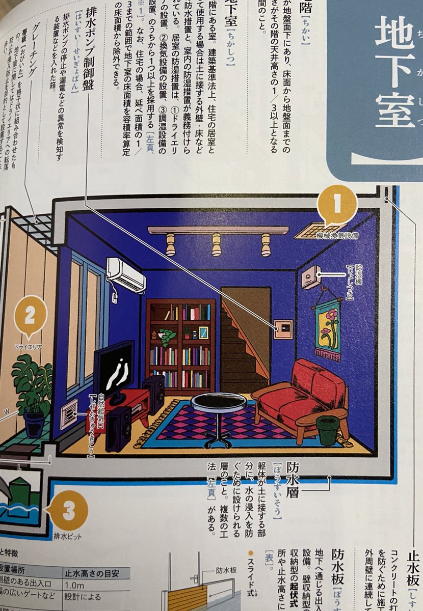 現在発売中の 建築知識9月号「建築用語図鑑」にてイラストを数点描かせて頂きました!
建物にまつわる用語が沢山収録されていて絵描きや字書きの方にもオススメです
https://t.co/5PHXwty8eb 