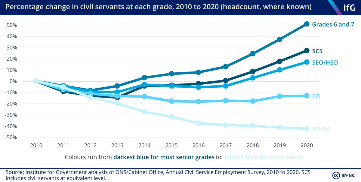 Some more detail here on what has happened to the proportion of civil servants at each grade since 2010. Notably, the most junior AO/AA grade is the only one which continued its post-2010 fall after 2017. Proportions of civil servants at all other grades have increased