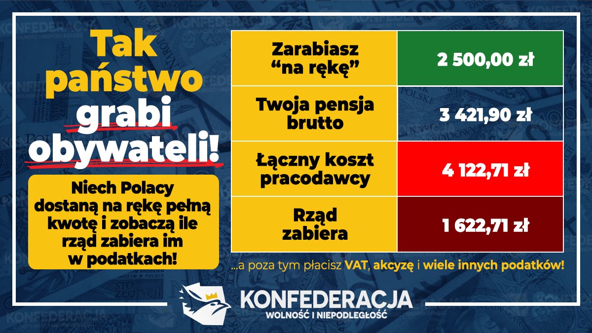 bartlomiejpejo's tweet image. - 5.381,65  zł - średnie wynagrodzenie brutto w lipcu 2020r. wg GUS

- 6.483,81 zł - łączny koszt pracodawcy
- 3.882,89 zł (59,89%) - wynagrodzenie "na rękę"
- 2.600,92 zł (40,11%) - zabiera państwo

Później płacimy jeszcze VAT, akcyzę...