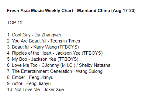 cpop_charts's tweet photo. Fresh Asia Music Weekly Chart - Mainland China (Aug 17-23): https://t.co/8NMy8Tt22t
TOP3
1. Cool Guy - #DaZhangwei
2. You Are Beautiful - #TeensInTimes
3. Beautiful - #KarryWang
#cpop #JacksonYee #CJohnny #ShelbyNatasha #WangSulong #FengJianyu #JokerXue https://t.co/1VSjiD1yAb