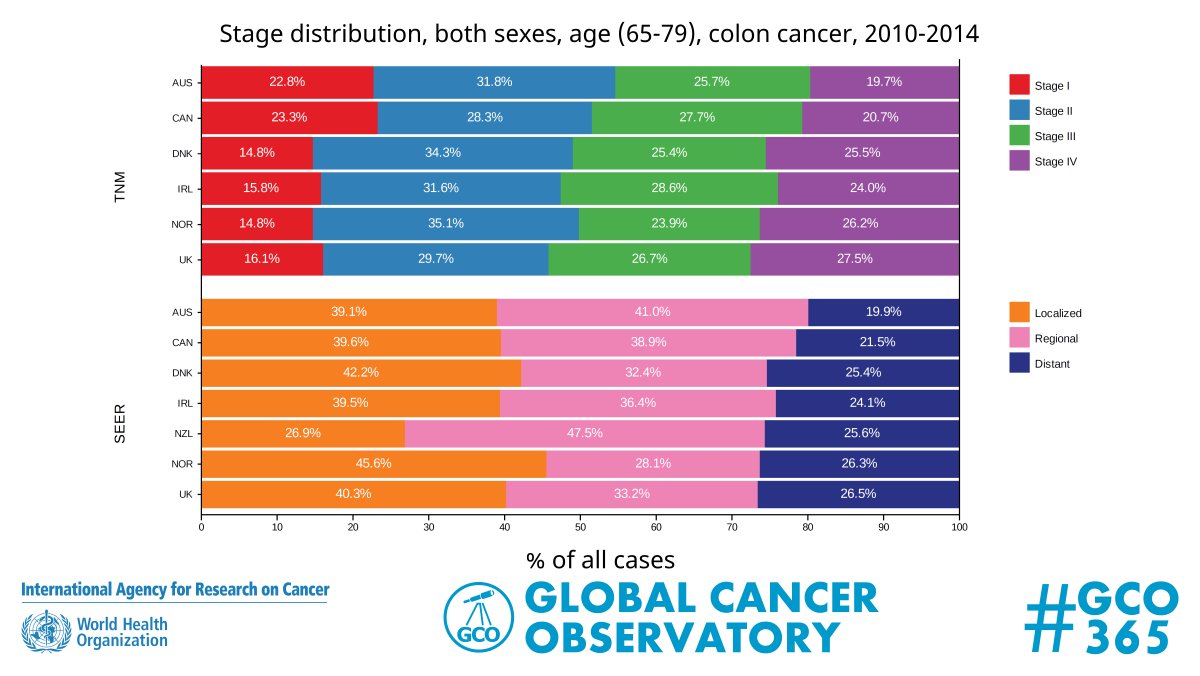 GLOBOCAN_GCO's tweet photo. #GCO365 204. Overall, the proportions of colon cancer cases diagnosed as distant cancers were smaller among those aged 65-79 years old than the average for all ages. #coloncancer #cancerstage https://t.co/mfITc0lJDN
@GICR_IARC @IARCWHO https://t.co/EdjjmHpyLW