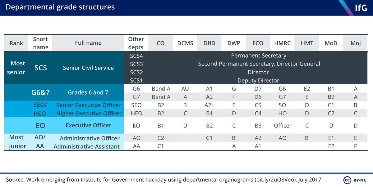 Here's the  @instituteforgov explainer with more about grade - we'll be updating it with the latest numbers/charts shortly  http://bit.ly/2hOoueY And keep an eye on  @aliceolilly  @ben_guerin &  @Ollie_Davies7 for more Civil Service Stats  #dataviz