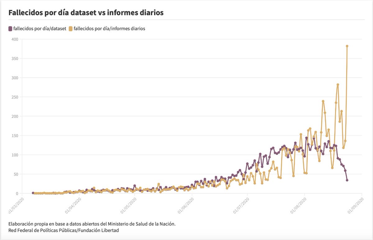 GarretEdwards's tweet photo. Anoche en @asiestamosok de #MarceloFernández por @SomosRosarioOK de @CableFibertel analizando la curva de fallecidos de coronavirus informada y la ajustada con datos del Observatorio SEL de @FundLibertadRos. https://t.co/YIEscnmUKv