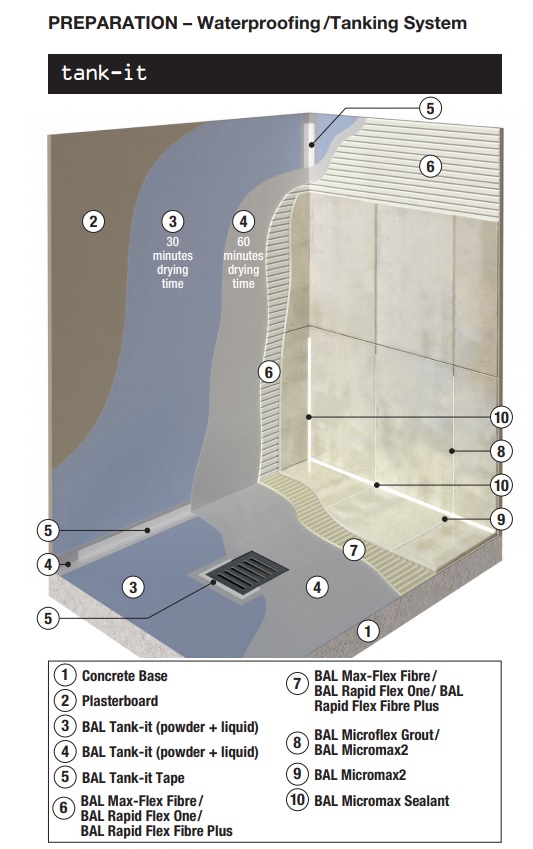BALtiling's tweet photo. Did you know In July 2018, the British Standards Institute (BSI) introduced changes in regulations for tiling in wet areas.

Under the new regulation, it is now recommended that domestic locations - as well as commercial - be waterproofed with an appropriate tanking system. https://t.co/Xtoay2q1Gg