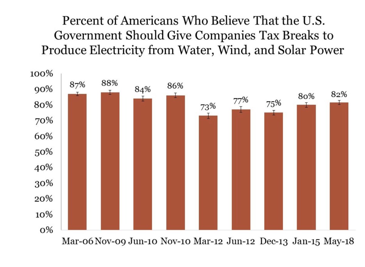 4. Notably, support for a range of more specific policies (mostly framed around tax incentives) to address climate change appears to be flat or modestly lower.