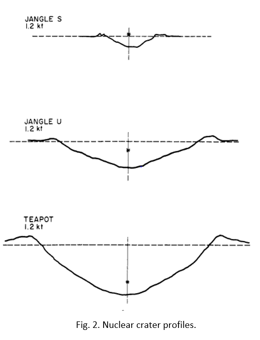 How about Oppenheimer's "1-Kiloton Bomb" @ HOB=6.55 ft? Now we're talking! Using Fig 4.3 that size bomb would have blasted a "conventional crater" 7.3 ft deep. Indeed that Scaled HOB is very close to 1.2 kT Jangle Sugar (pt #11) which blasted a 17 ft deep crater @ HOB=3.5 ft35/