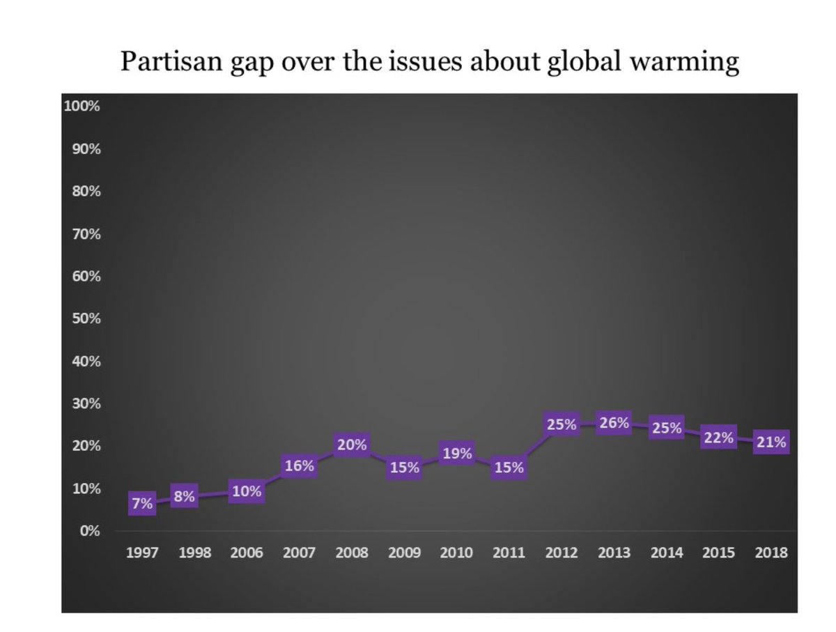 5. On the flipside, what has changed is the growth of an "issue public" on climate. These are Left/Progressive/Democratic voters and elites for whom the issue is much more strongly felt. Climate change has become much more central to Democratic identity and brand.