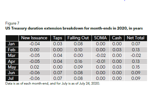 This table shows the composition of recent month-end duration changes to the index. 7/