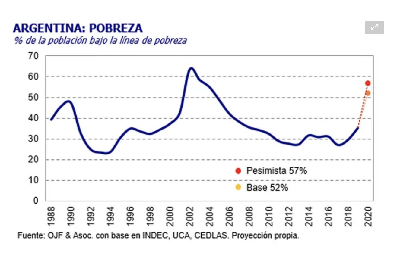 Nicolás Saldías on Twitter "OJF_Asociados estimates that poverty in Argentina will reach 2002