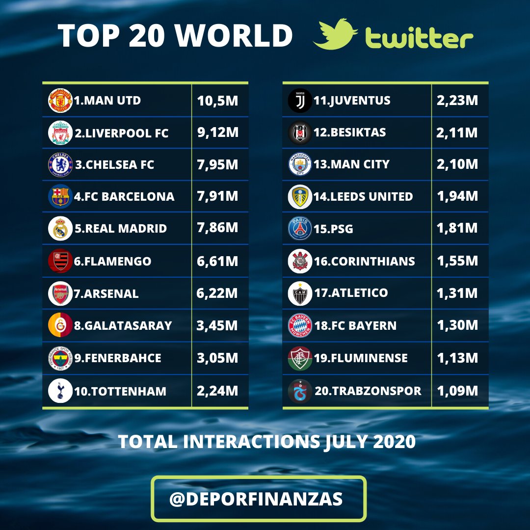 Deportes&Finanzas® on X: 📲⚽ TOP 20 most popular football clubs in the  world ranked by total views on #TikTok during september 2021! 🎶⏯🎶 11.@OL  🇫🇷 12.@FCBayern 🇩🇪 13.@zenit_spb 🇷🇺 14.@LUFC 🏴󠁧󠁢󠁥󠁮󠁧󠁿 15.@ Flamengo