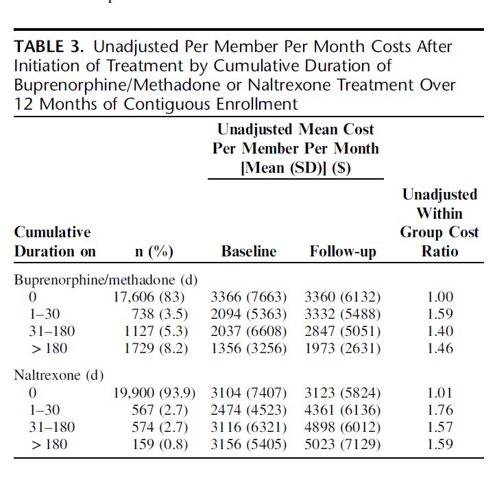 New study in collaboration w/  @LarochelleMarc  @darshaksanghavi: Among 40,885 insured individuals w/ new opioid use disorder dx, initial treatment w/ "detox" or residential care associated w/ higher costs at 3 months than MOUD or outpatient treatment.  https://journals.lww.com/lww-medicalcare/Abstract/9000/Relative_Cost_Differences_of_Initial_Treatment.98278.aspx 1/3