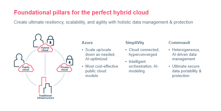 Catalyst2GrowME's tweet image. This slide says it all! #HybridCloud #Azure #SimpliVity #Commvault #partnerships