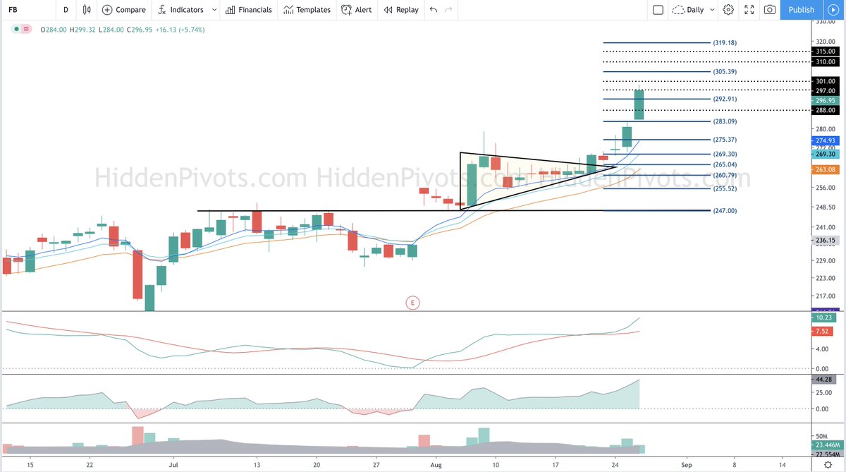 FinTwitFB's tweet image. via HiddenPivots: $FB Boom🚀following HP trigger script #HPchartroom $fb