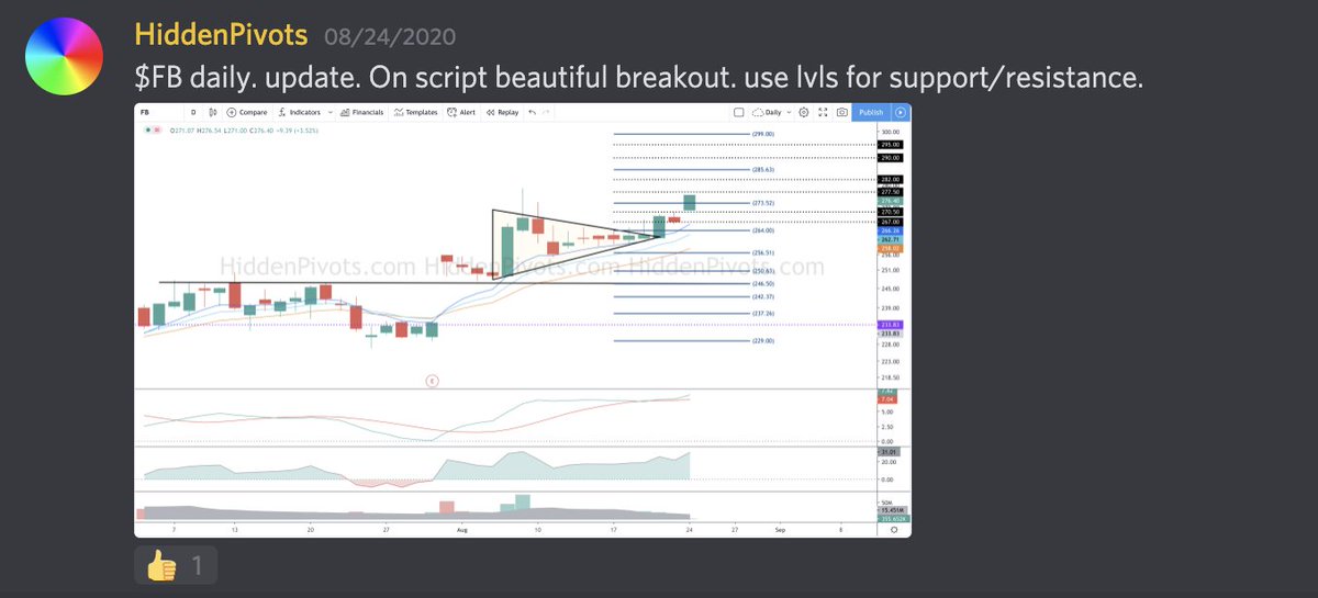 FinTwitFB's tweet image. via HiddenPivots: $FB Boom🚀following HP trigger script #HPchartroom $fb