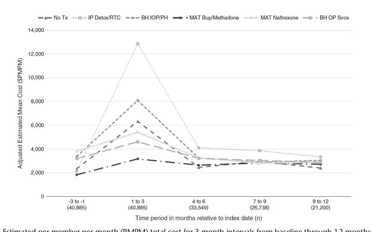 New study in collaboration w/  @LarochelleMarc  @darshaksanghavi: Among 40,885 insured individuals w/ new opioid use disorder dx, initial treatment w/ "detox" or residential care associated w/ higher costs at 3 months than MOUD or outpatient treatment.  https://journals.lww.com/lww-medicalcare/Abstract/9000/Relative_Cost_Differences_of_Initial_Treatment.98278.aspx 1/3