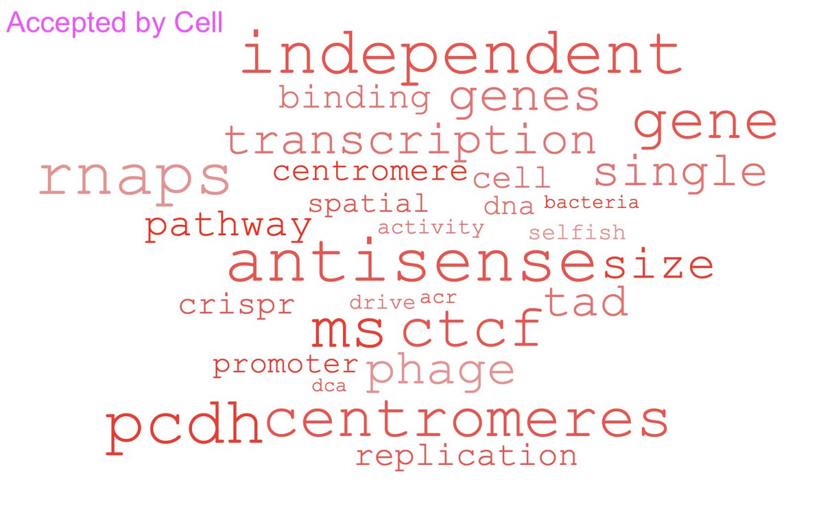Here are frequency-difference word clouds: words that are more common in the abstracts of papers accepted by Cell vs. those published in other journals. “antisense”, “phage”, and “CTCF” are in, “actin”, “signaling”, and “modules” are out.