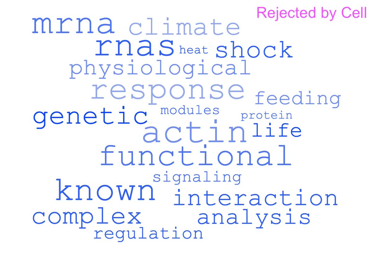 Here are frequency-difference word clouds: words that are more common in the abstracts of papers accepted by Cell vs. those published in other journals. “antisense”, “phage”, and “CTCF” are in, “actin”, “signaling”, and “modules” are out.