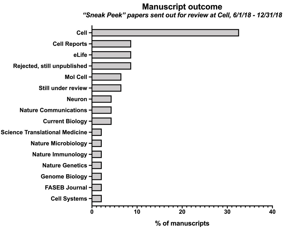 What happens to a paper submitted to a top journal?Among a set of manuscripts sent out for review by Cell in 2018:-33% were published in Cell-26% were published in another Cell-family journal-7% are still under review at Cell-The median time to publication was 391 days