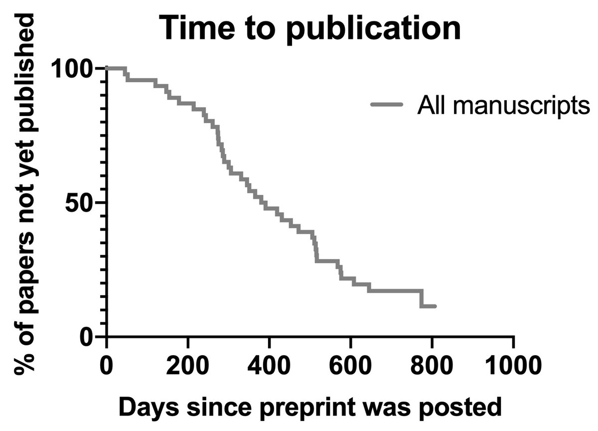 What happens to a paper submitted to a top journal?Among a set of manuscripts sent out for review by Cell in 2018:-33% were published in Cell-26% were published in another Cell-family journal-7% are still under review at Cell-The median time to publication was 391 days