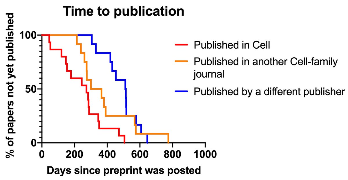 The timing data was very interesting: if a paper wound up in Cell, the median time from posting to publication was 273 days. If a paper was published in a Cell-family journal, it took 333 days. But if it was bounced out of the Cell family, it took 513 days till publication!