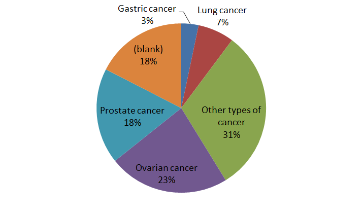 The results of the public consultation on the #EUCancerPlan show a strong support for #ProstateCancer. PCa came second on the list of cancers that need pan-European guidelines for screening. More proof that #EarlyDetection of PCa is a shared concern for citizens across the EU.