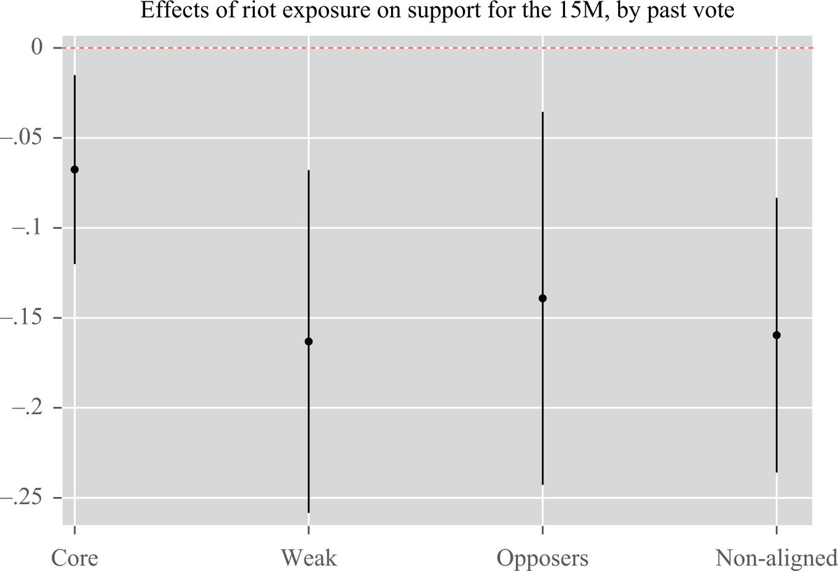 “By comparing respondents interviewed before and after the riots, the study finds that the street violence episode reduced support for the 15-M movement by 12 percentage points on average.”  https://journals.sagepub.com/doi/10.1177/0022343318820575