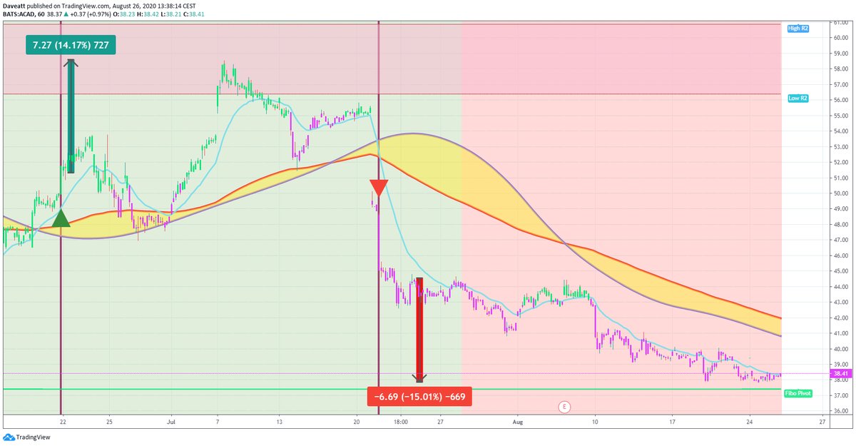 TradingView trade ACAD XLRN ADPT