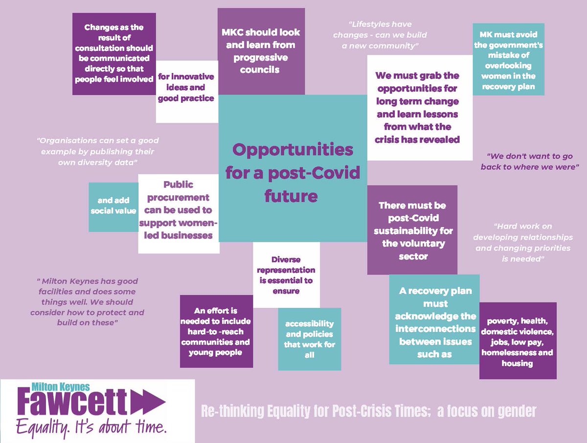 Opportunities for a post-Covid future...5/5We have fed back to MK Council what we learned from these debates.Mail us to continue the conversation miltonkeynesfawcettgroup@gmail.com to get involved.Read our paper here:  https://www.fawcettsociety.org.uk/Handlers/Download.ashx?IDMF=2f518de3-e9d7-4fb6-bf25-065ccdeaebc2 #RethinkingMKEquality