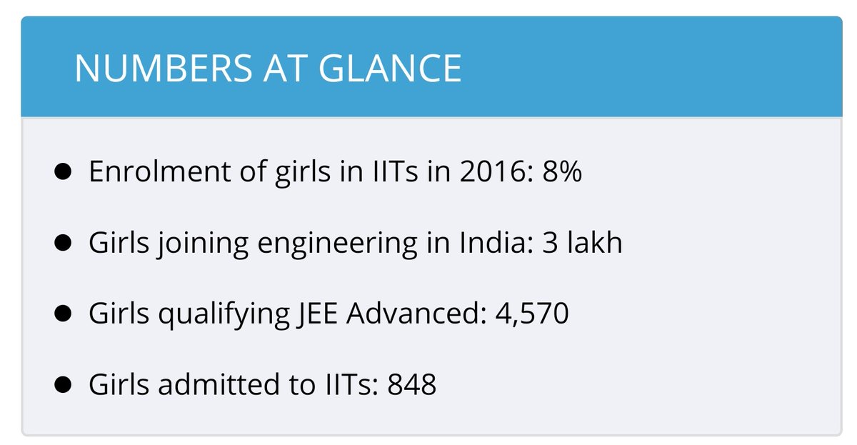 IITs are an excellent example for the study of biased nature of these entrance exams. Ratio of girls to boys continue to be extremely low. Only 8% of IIT candidates were girls in 2016. This has been the case for many years.