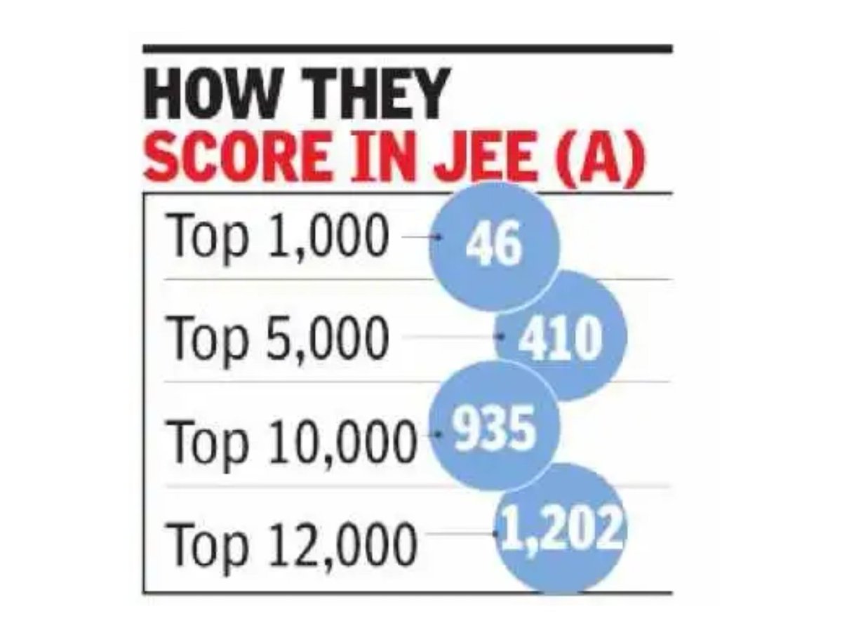 There were only 46 women candidates on the first 1000 rank in JEE advanced examGirl students score equally well / even better than boys in schools where as that's not the case in entrance exams.It's because a girl student doesn't have the same access as that of a boy student