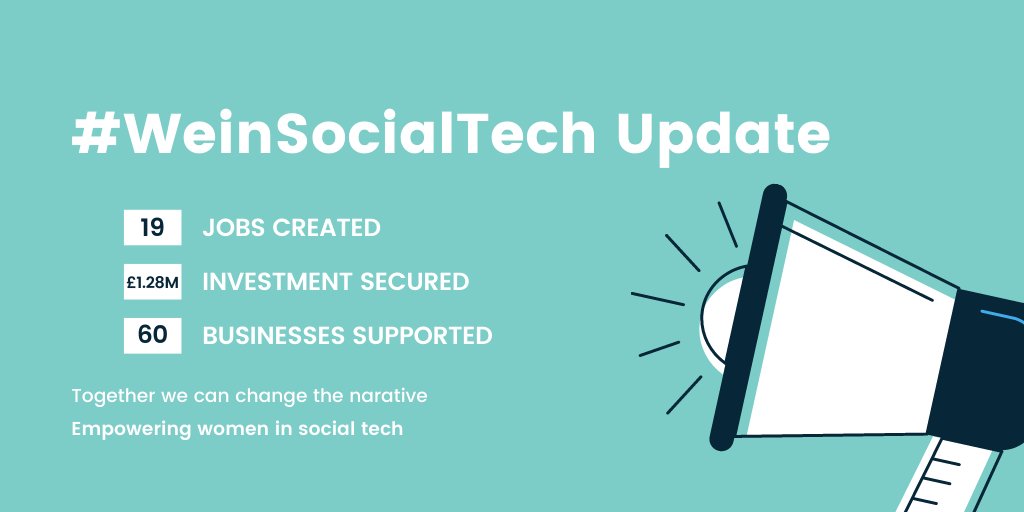 Nwes_London's tweet photo. With recuitment for Cohort 4 of #WeinSocialTech nearly complete, it is worth taking a look back at the achievements of the female-led businesses we have supported to date. 

Some cracking figures and looking forward to seeing what is achieved by the next 25. https://t.co/r9L7Vl1enH