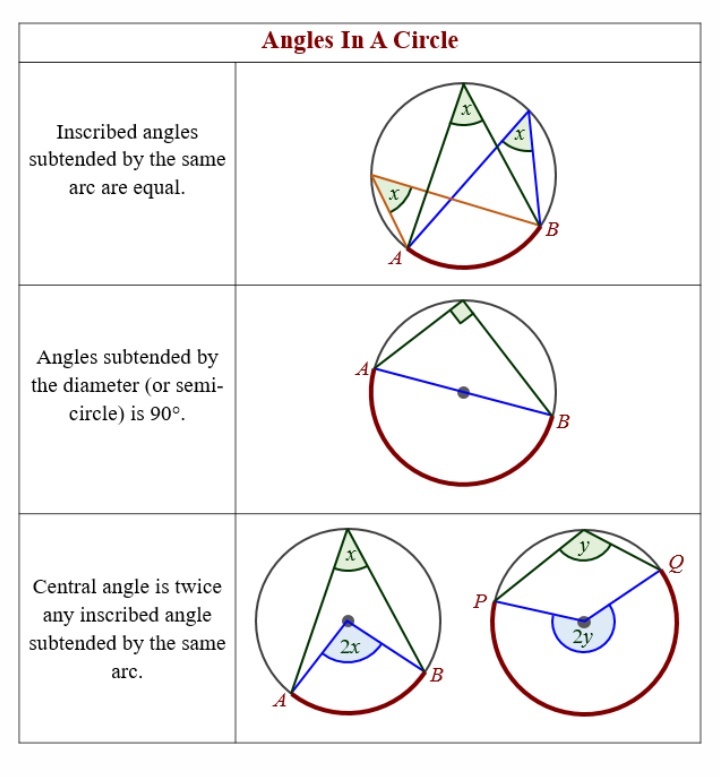Angles in a circle. Circle theorems. Angles in a circle. Circle theorems. Inscribed circle in a triangle.