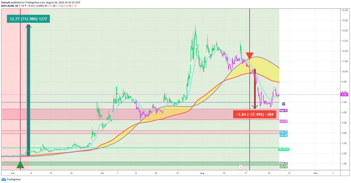 TradingView trade SHLL FRSX BLNK
