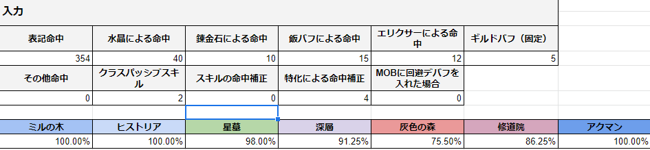 Tara 深層は真マムシ０にして命中補正のないスキル打つと１割外れるイメージ マムシ１個増やすと 5 クツム８段で命中 4 ベグ で命中 2で約１ 命中ｱｯﾌﾟ