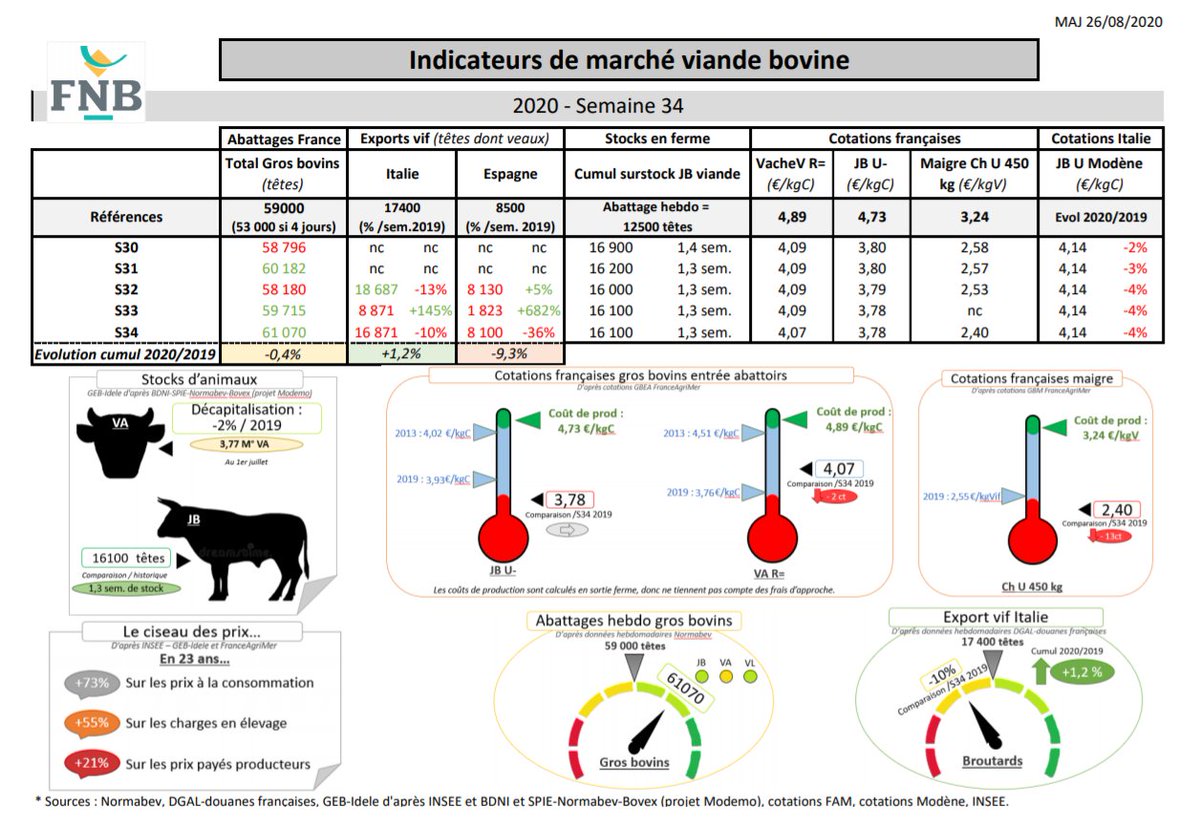 Voici les indicateurs de marché en viande bovine de la semaine 34 : comme toujours, n'hésitez pas à les diffuser, à les communiquer au plus grand nombre ! Rétablissons un discours objectif et chiffré au sein de la filière ! 
👍👍
