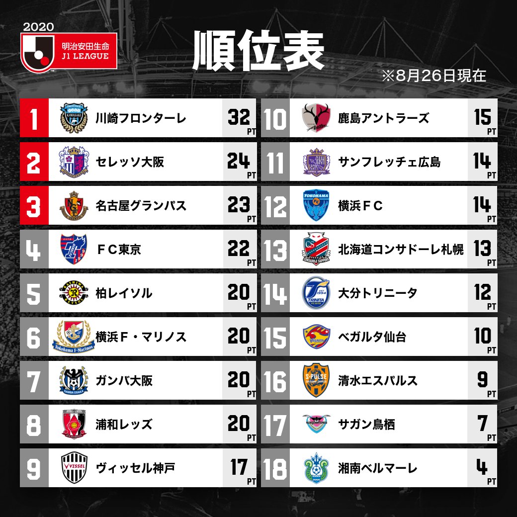 ｊリーグ 暫定順位表 明治安田生命ｊ１リーグ ｊリーグ 詳細はこちら T Co Kqkqu2hp0s