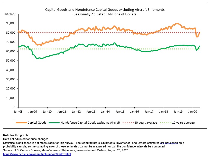 July 2020 manufactured nondefense capital goods excluding aircraft shipments, up three consecutive months, +2.4% to $65.9B (seasonally adjusted).  #Census #durable_goods