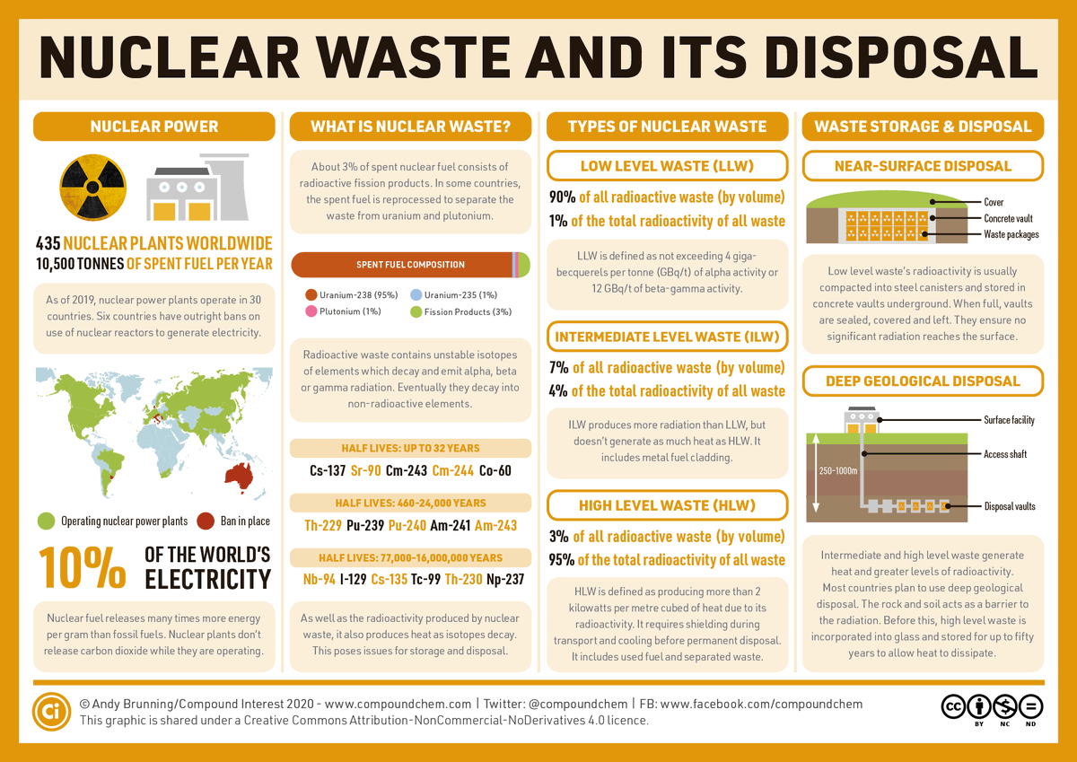 nuclearfactjerr's tweet photo. WHAT IS NUCLEAR WASTE?🧩🧩

Hmm, all of you must have wondered what is nuclear waste... 🤔 here’s a diagram to enlighten you! Enjoy!

#nuclearenergy #nuclearengineering #nuclearyouthmalaysia #menb403 https://t.co/aFLdOZMwr7
