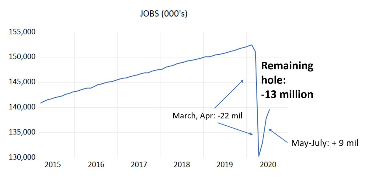 These next figures show the part the Rs want to deny: the big holes remaining in key variables. Re jobs, they only want to talk abt the 9 mil added since May, not the 22 million lost and the 13 million hole remaining. The labor market still clearly in recessionary territory.