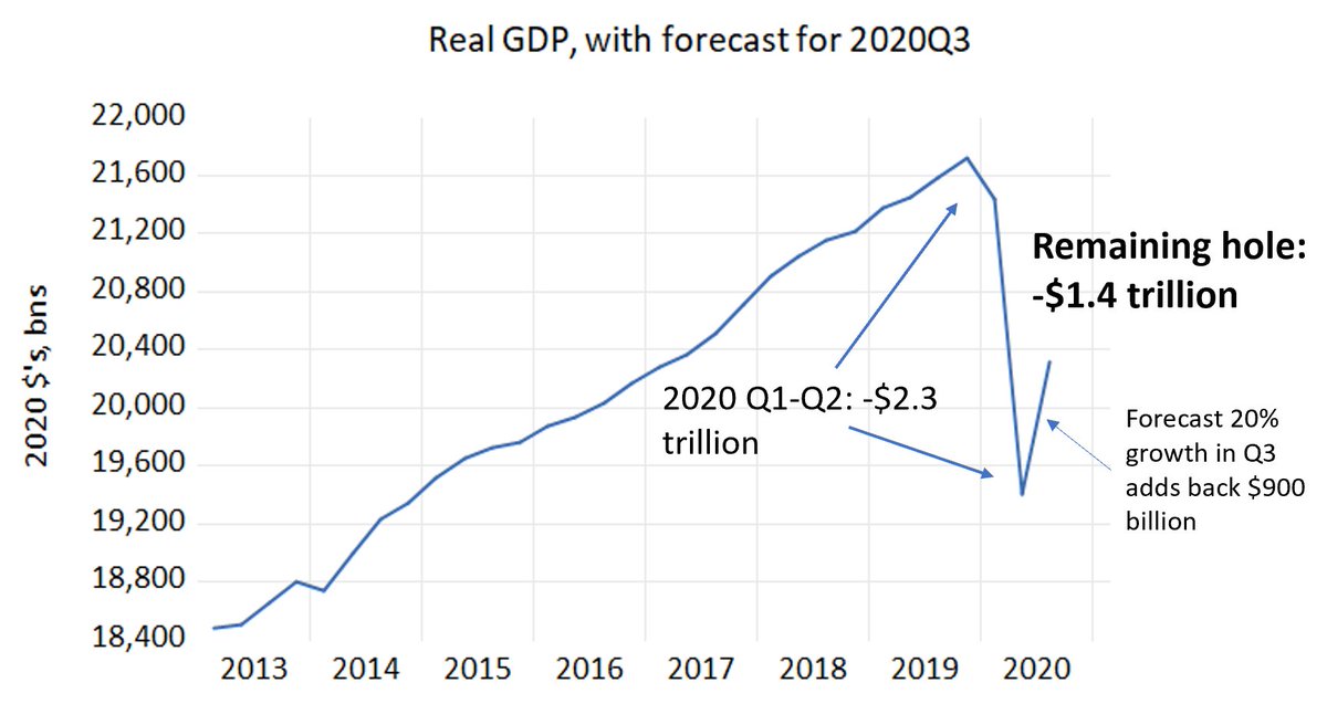 Even assuming a big bounce back in Q3 GDP--I've penciled in 20% ann rate--the GDP hole would be $1.4 trillion, or -$11K/household.