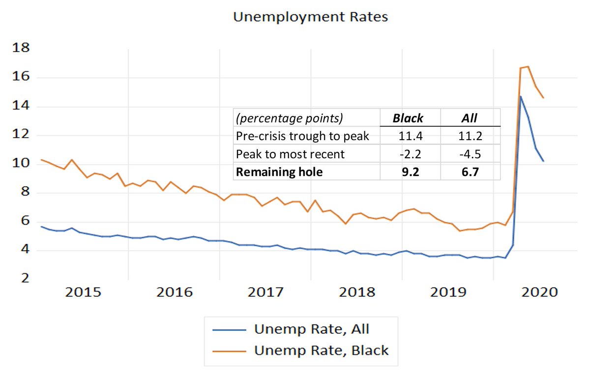 Same big holes in the unemployment rate, shown here for Blacks and All. Note that the initial shock was similar for both groups but that the gains since have been lower for Blacks, suggesting the need for targeted assistance.