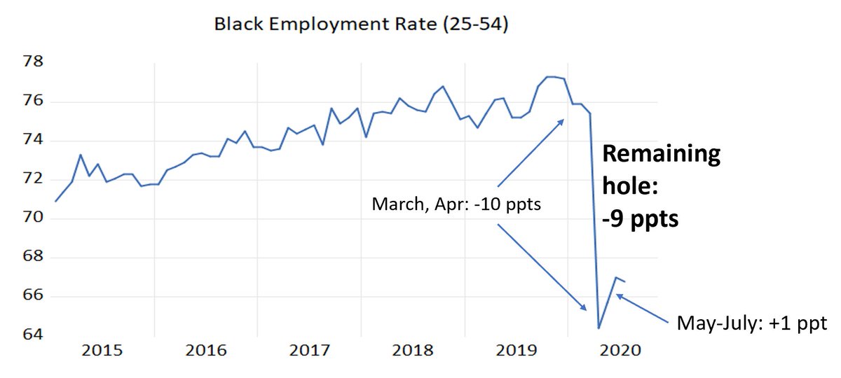 A better measure of labor market conditions facing Black workers is their 25-54 employment rate. They lost a decade of progress in two months, and they've made back almost nothing. Keep this in mind when Rs are going on about how great persons of color have done on their watch.