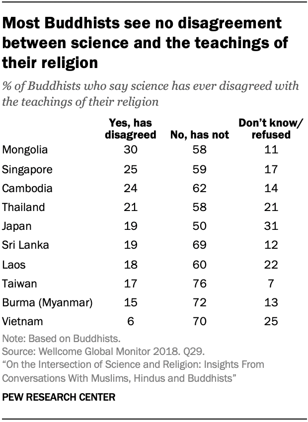 Buddhist interviewees generally described religion and science as two separate and unrelated spheres. Several talked about their religion as offering guidance on how to live a moral life, while describing science as observable phenomena. 4/  https://www.pewforum.org/essay/on-the-intersection-of-science-and-religion/