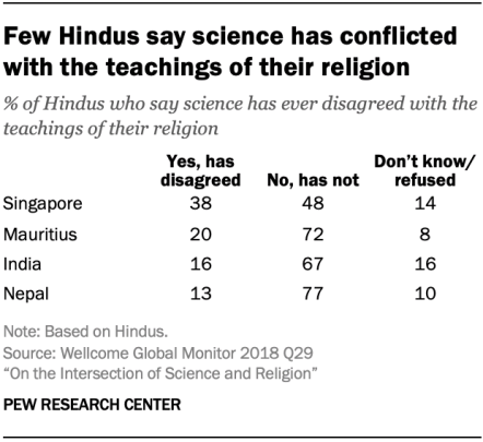 Hindu interviewees generally described science and religion as overlapping spheres. Many said that their religion contains elements of science. 3/  https://www.pewforum.org/essay/on-the-intersection-of-science-and-religion/