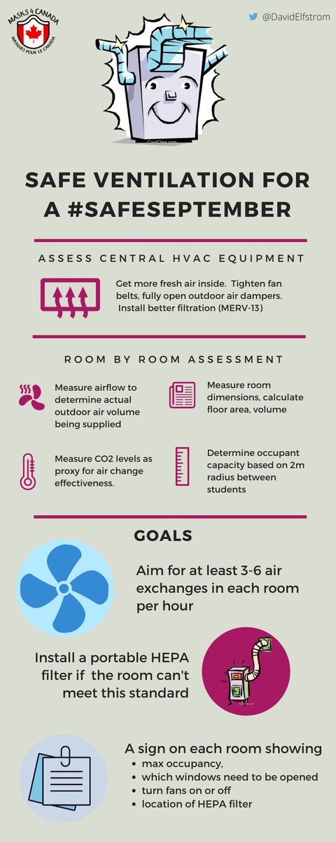 Ventilation: With emerging role of airborne transmission, Province must assess ventilation needs on per-school and per-classroom basis. Follow  @DavidElfstrom for more on this discussion. Current guidelines in this handy infographic:/5