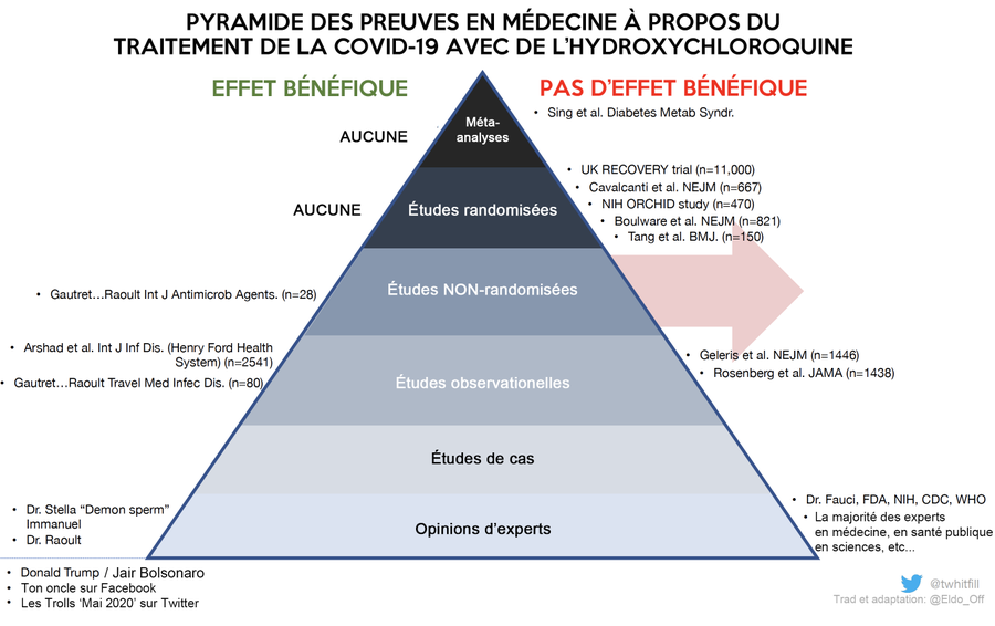 [THREAD]Introduction à la pyramide des preuves en médecine Biais potentiels à chaque étage : indication, publication, évaluation, temps immortel... Pourquoi l'essai contrôlé randomisé double aveugle est-il le gold standard de l'essai clinique ? Méta-analyse ?